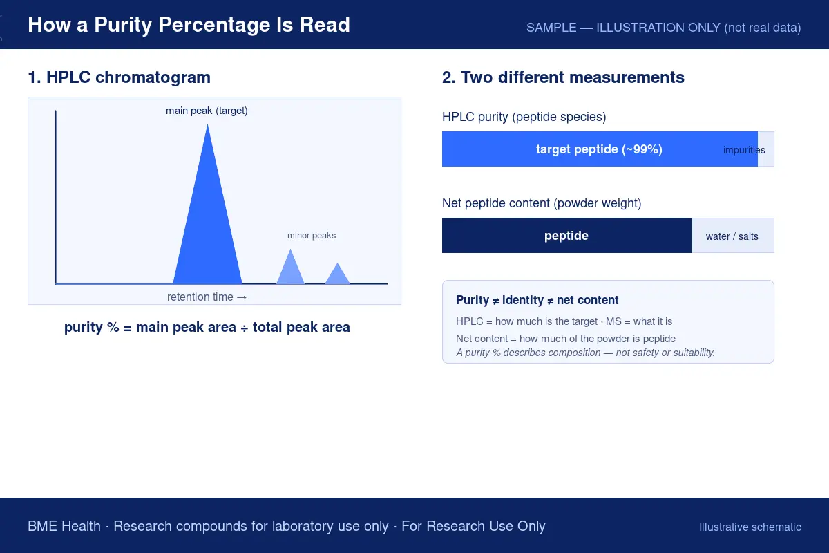 Sample illustration: an HPLC chromatogram where purity percentage equals main <a href=