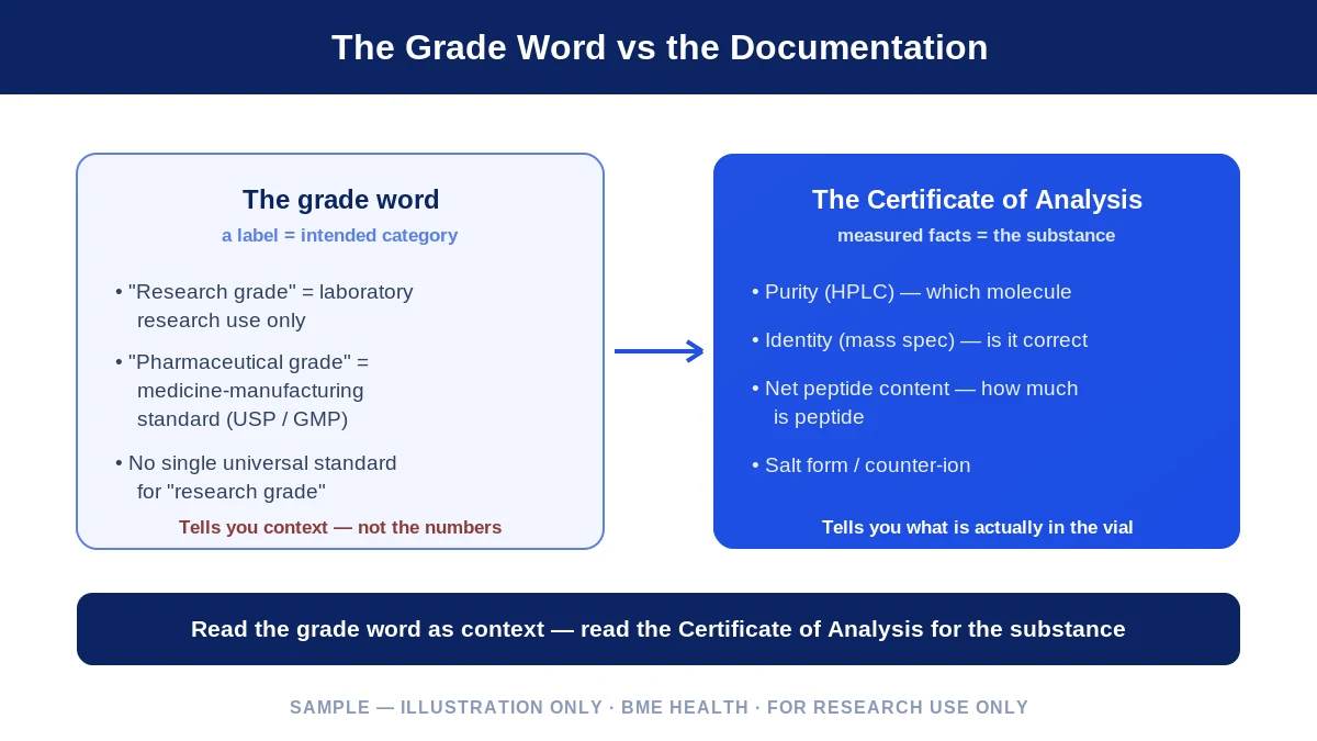 Sample illustration: a grade label describes intended use and manufacturing context, while a Certificate of Analysis reports measured purity, identity, and net peptide content — the label is context, the certificate is substance. Illustration only, not real data.