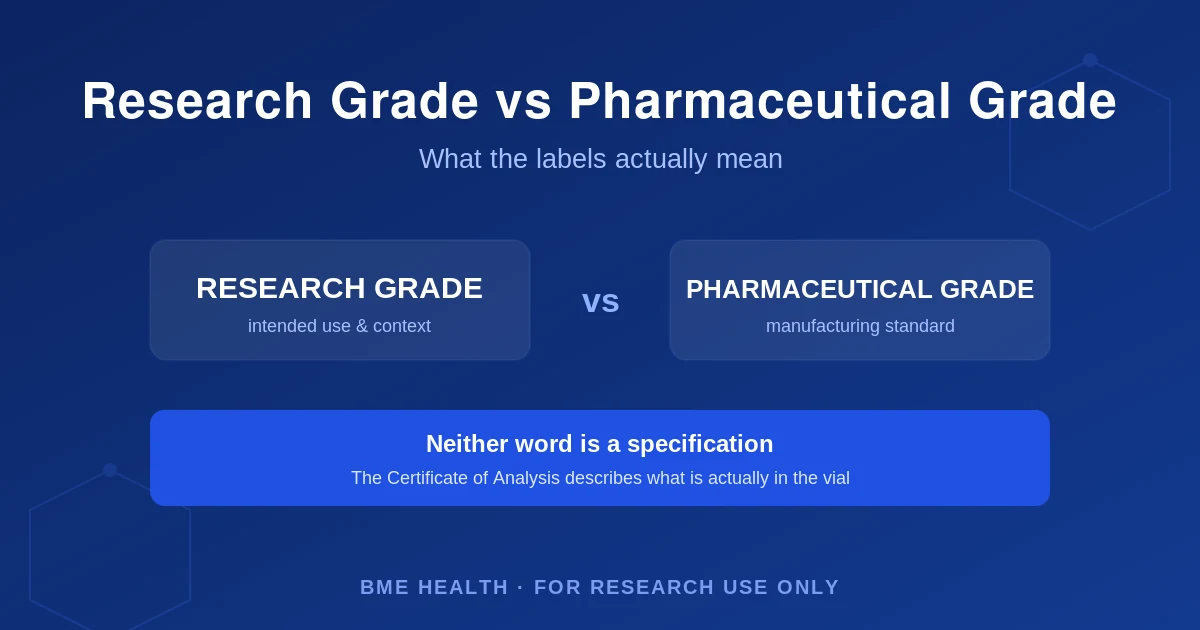 BME Health illustration titled Research Grade vs Pharmaceutical Grade, contrasting two label words over a note that a Certificate of Analysis is what actually describes the material. For research use only.