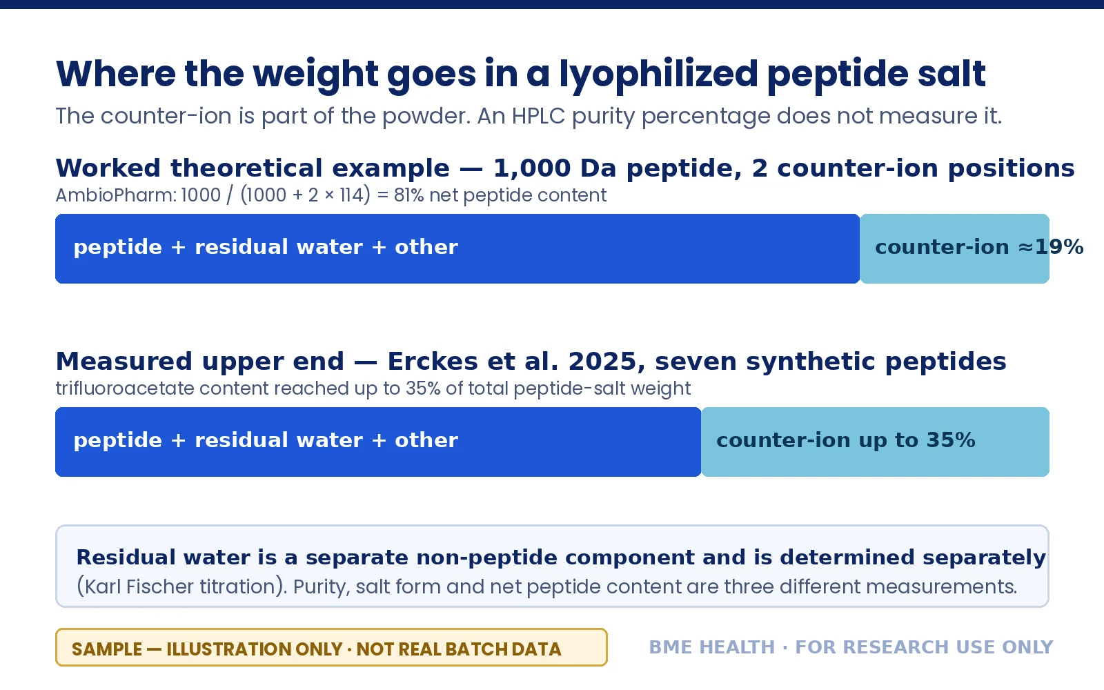 Sample illustration comparing the mass breakdown of a lyophilized peptide salt: a peptide fraction, a counter-ion fraction and a residual-water fraction, shown for a trifluoroacetate salt and an acetate salt. Values are placeholders for illustration only and are not real batch data.