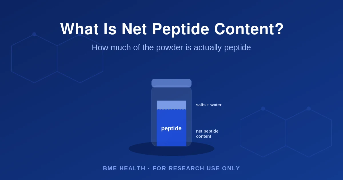BME Health illustration titled Net Peptide Content, showing a vial's total powder mass separated into a peptide fraction and a smaller fraction of counter-ions, salts, and bound water. For research use only.